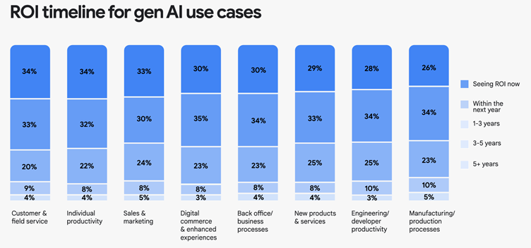 Sample ROI Timeline for gen AI use cases